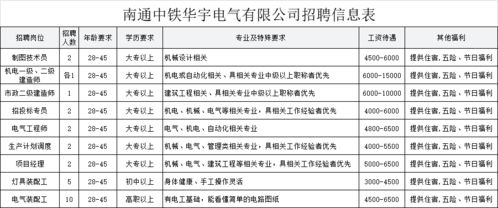 招聘 人数600 最高月薪25000