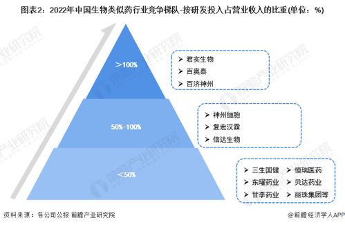 洞察2023 中国生物类似药行业竞争格局分析 复宏汉霖等生物类似药产品获批数量最多